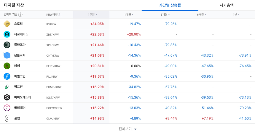  [코인 TOP 10 주간동향] 스토리·페페 등 강세... 게임빌드 100% 급등, 리네아·제타체인 매수세 집중