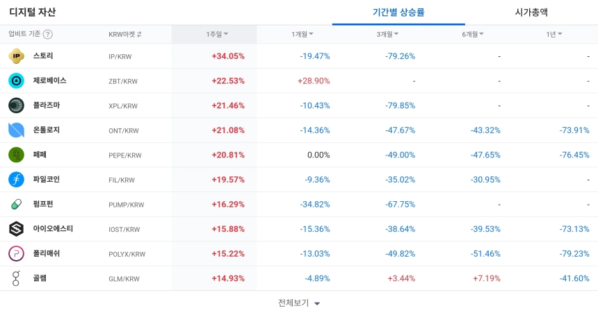 [코인 TOP 10 주간동향] 스토리·페페 등 강세... 게임빌드 100% 급등, 리네아·제타체인 매수세 집중