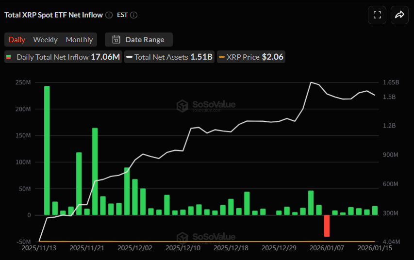 [알트 현물 ETF] XRP 현물 ETF 6거래일 연속 유입세, LINK도 순항