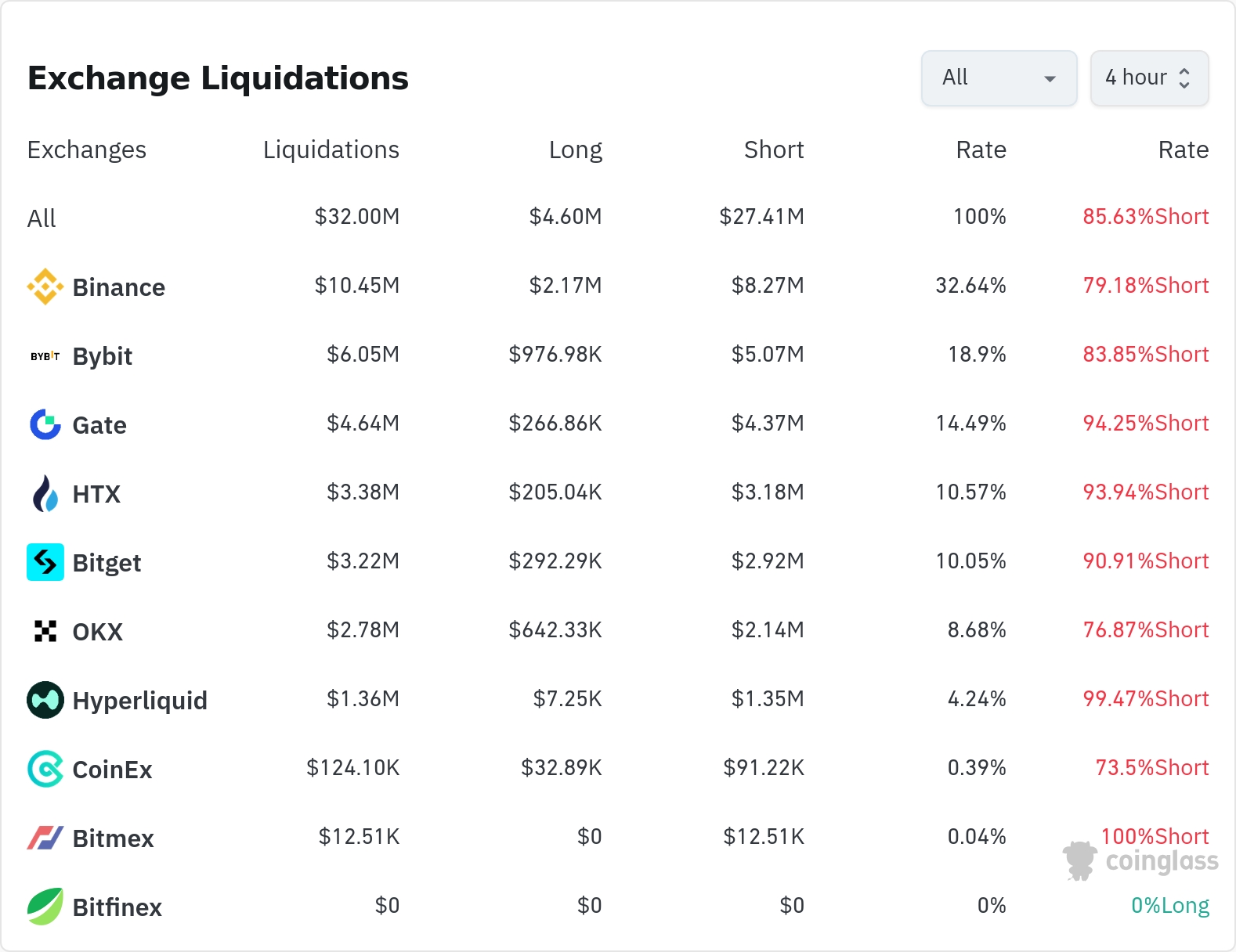 암호화폐 청산 데이터 / 코인글래스