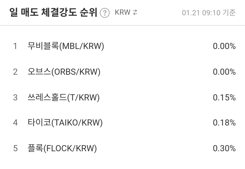 일 매도 체결강도 순위