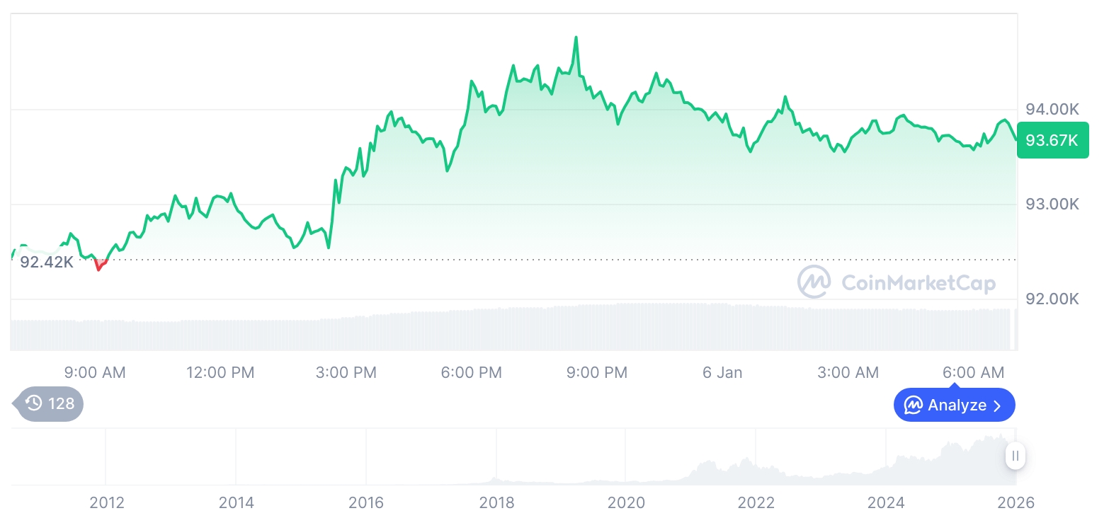 [저녁 시세브리핑] 암호화폐 시장 혼조세… 비트코인 93,226달러, 이더리움 3,219달러
