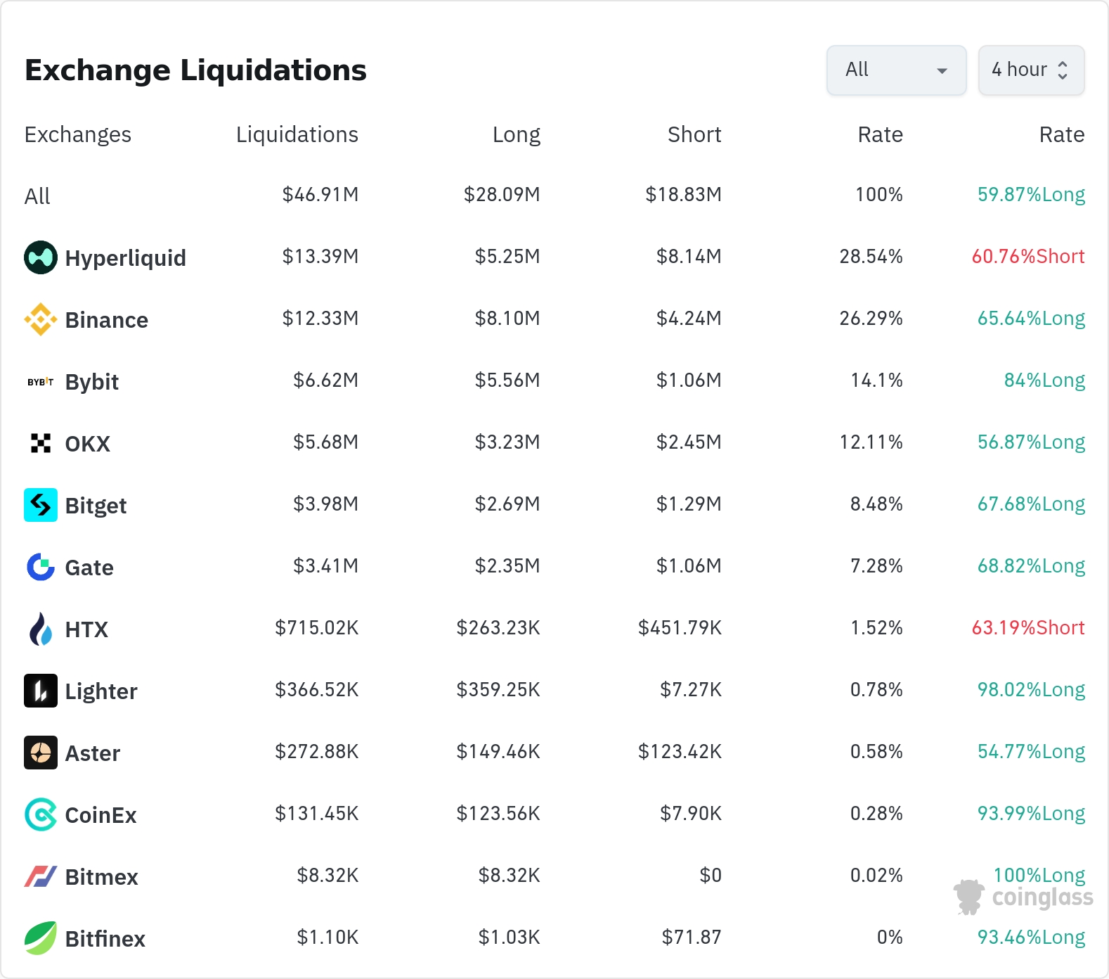 암호화폐 청산 데이터 / 코인글래스