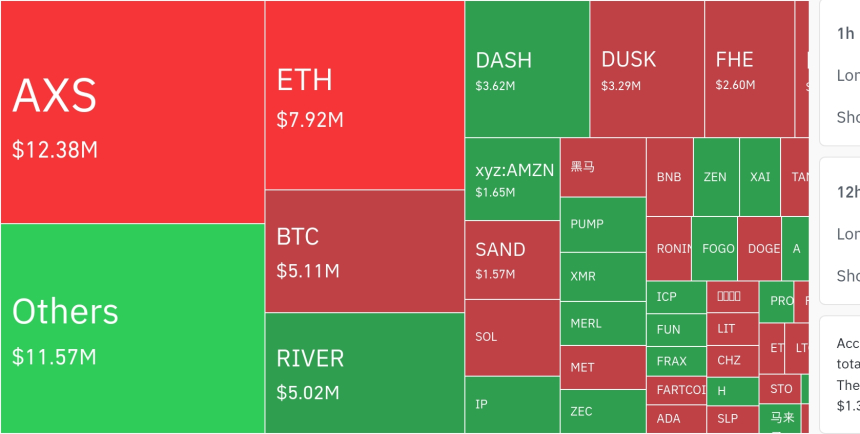  암호화폐 시장, 24시간 동안 레버리지 포지션 1370만 달러 청산…롱 53.56%