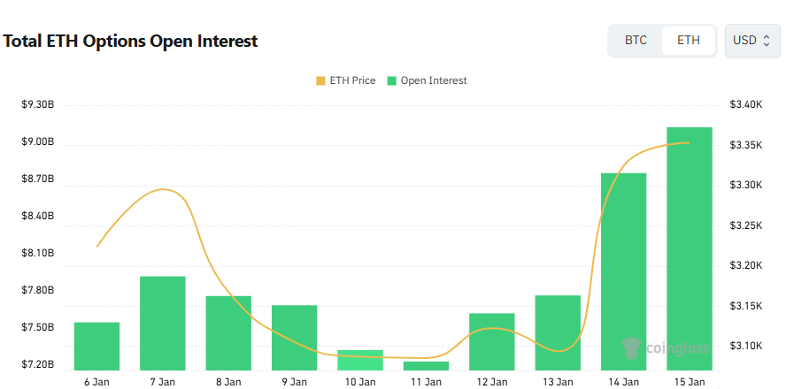[이더 옵션 데일리] 미결제약정 91억 달러 돌파…콜옵션 58% 우위 속 단기 풋 거래 확대
