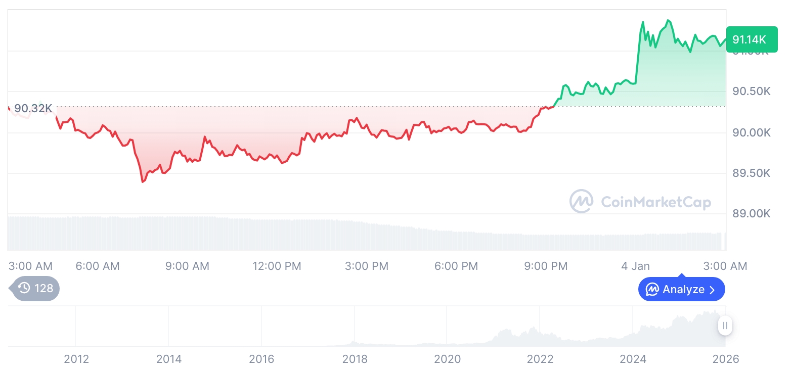 [오후 시세브리핑] 암호화폐 시장 혼조세… 비트코인 91,088달러, 이더리움 3,139달러