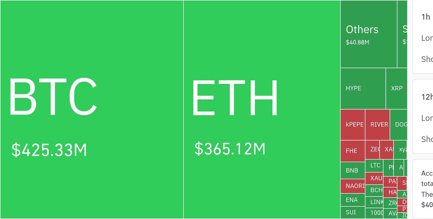암호화폐 시장, 24시간 동안 레버리지 포지션 3억 8591만 달러 청산