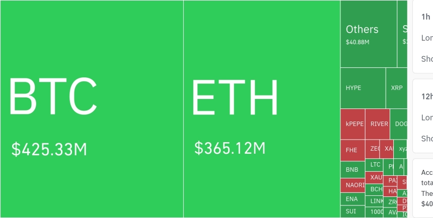 암호화폐 시장, 24시간 동안 레버리지 포지션 3억 8591만 달러 청산