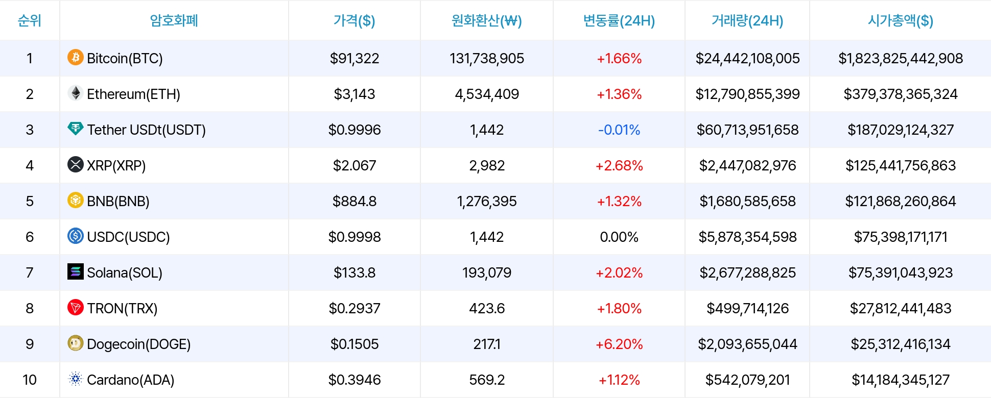 암호화폐 시세 데이터