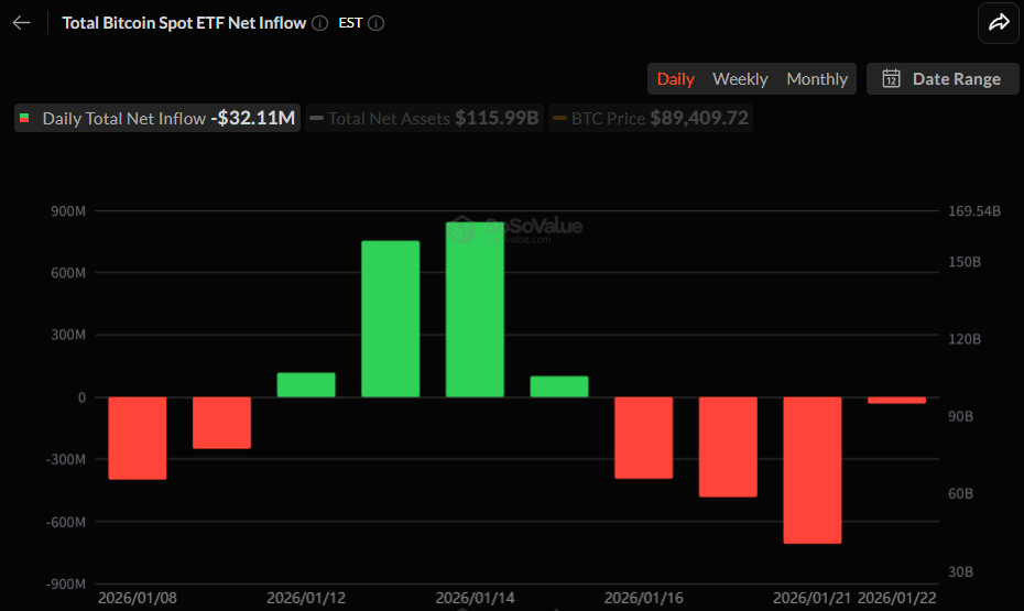 비트코인 현물 ETF, 얕은 유출세 지속...4거래일 연속