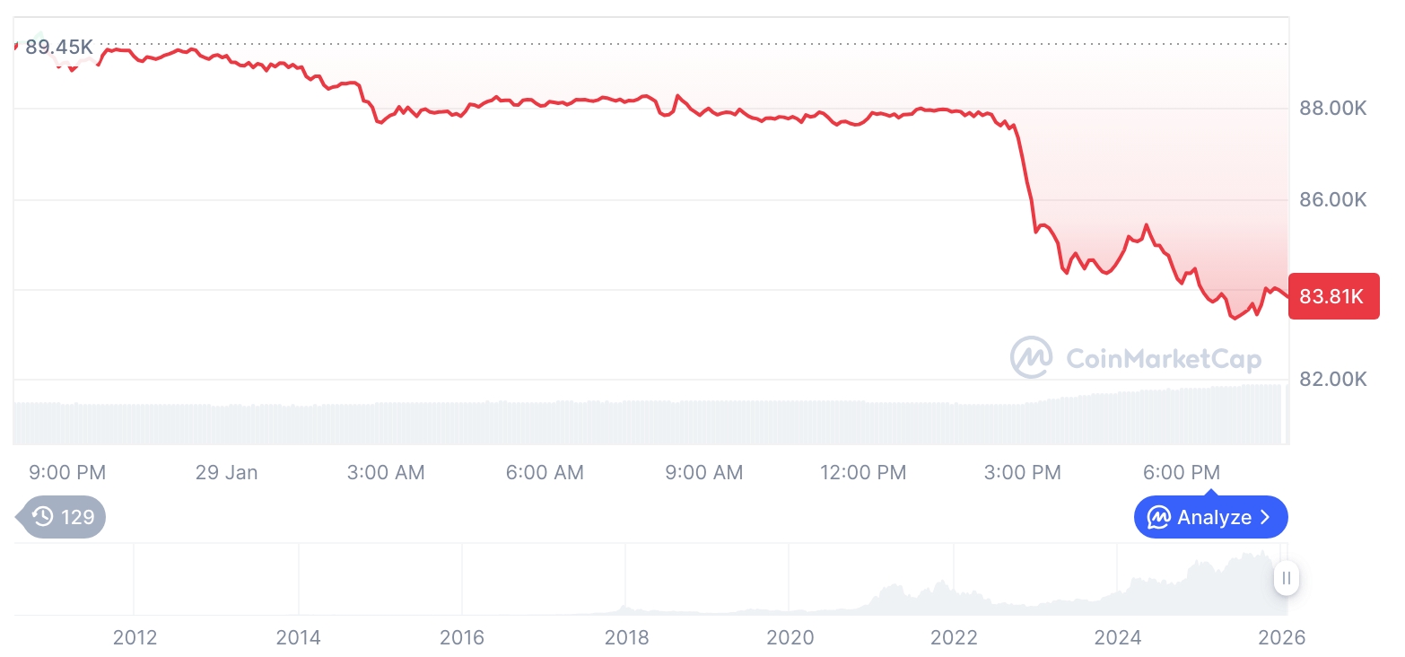 [모닝 시세브리핑] 암호화폐 시장 하락세… 비트코인 83,862달러, 이더리움 2,795달러