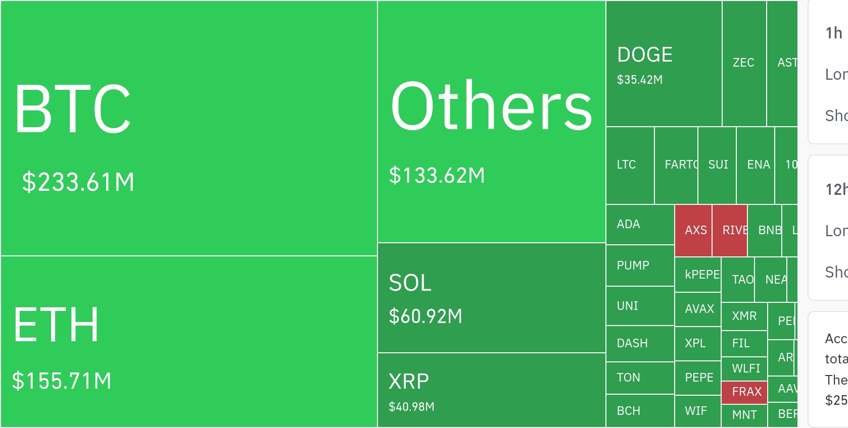암호화폐 시장, 24시간 동안 5억2294만 달러 레버리지 포지션 청산…숏 포지션 58.13%