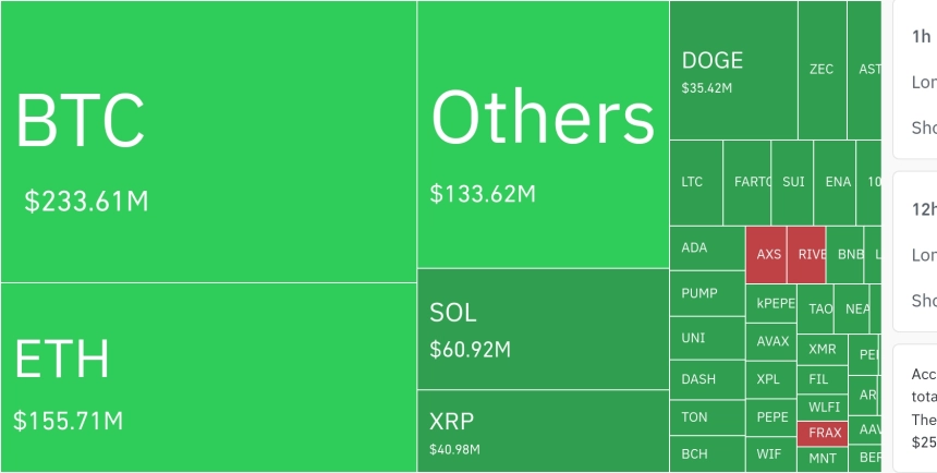 암호화폐 시장, 24시간 동안 5억2294만 달러 레버리지 포지션 청산…숏 포지션 58.13%