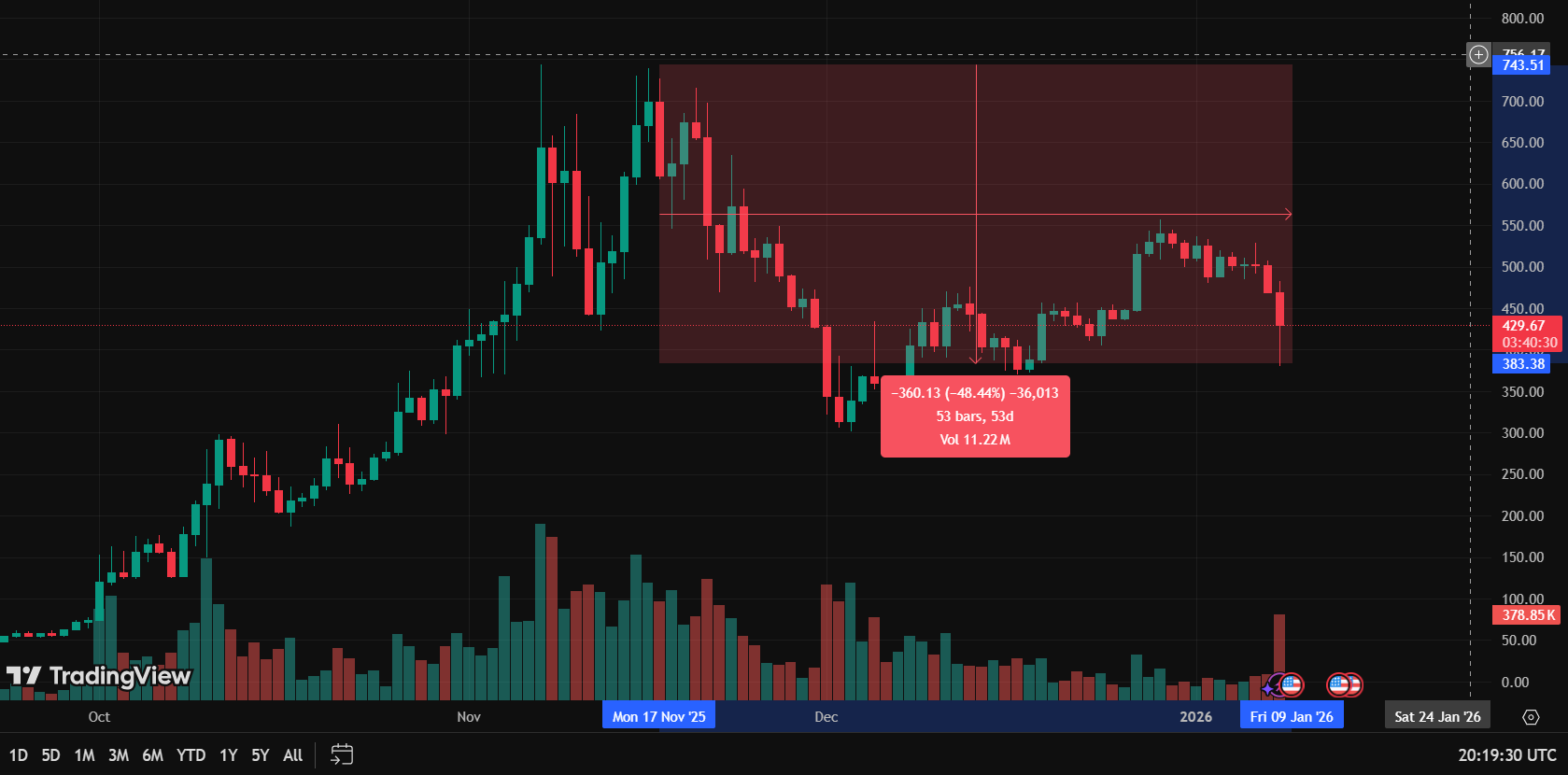 [토큰분석] 지캐시(ZEC), 개발팀 증발 대폭락...