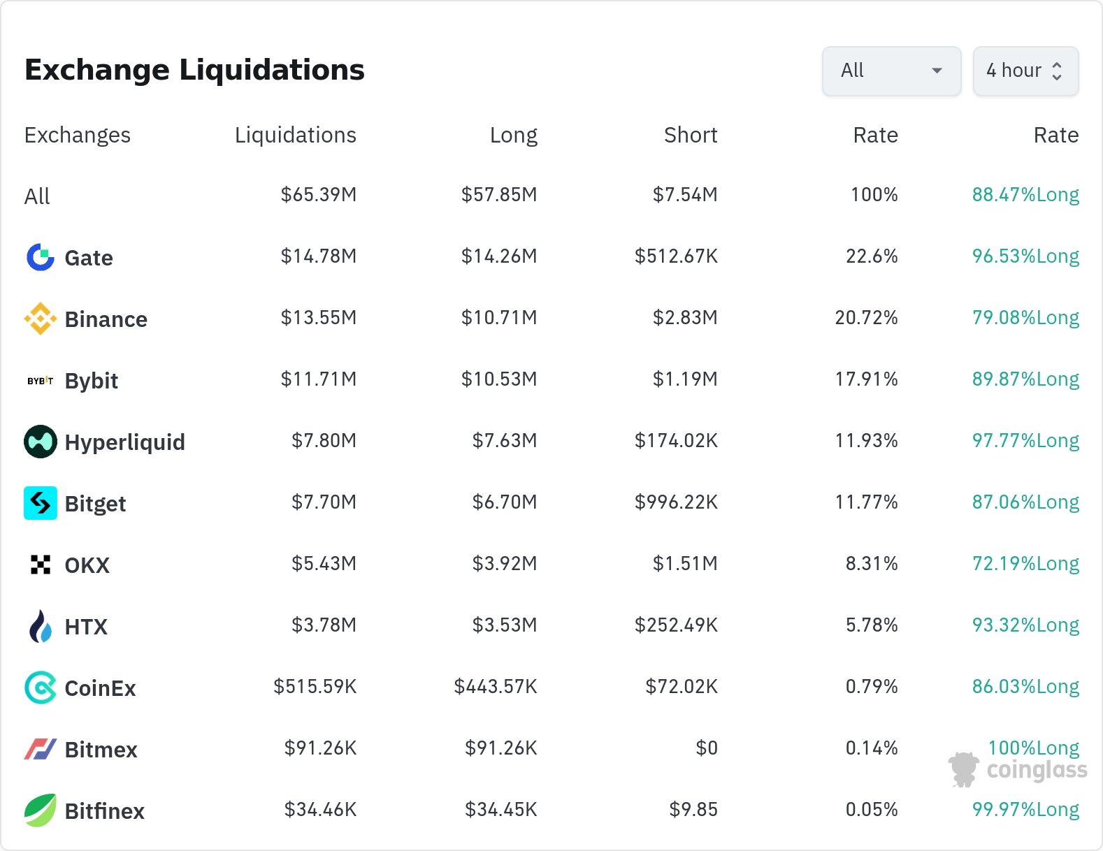 암호화폐 청산 데이터 / 코인글래스
