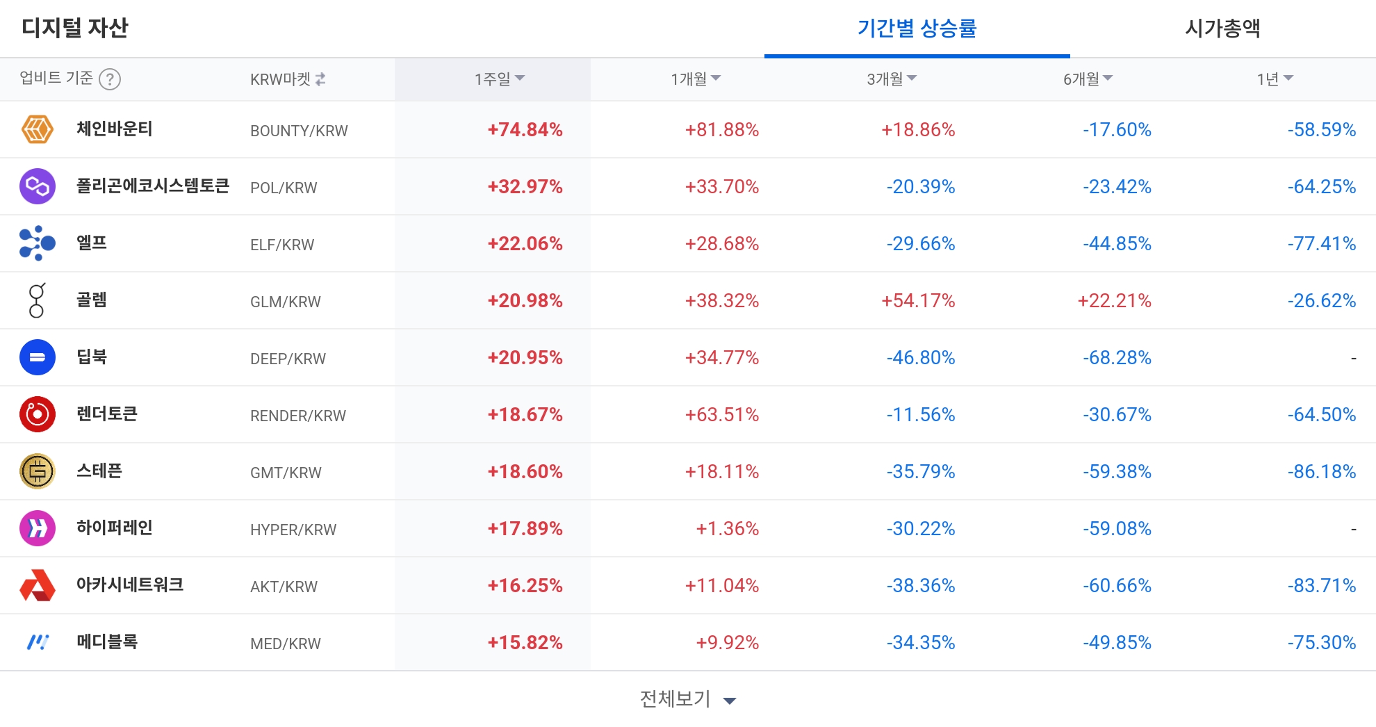 [코인 TOP 10 주간동향] 체인바운티·모멘텀 급등... KRW·BTC 마켓 상승 테마 확대
