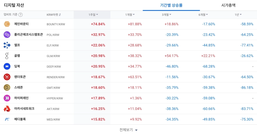 [코인 TOP 10 주간동향] 체인바운티·모멘텀 급등... KRW·BTC 마켓 상승 테마 확대