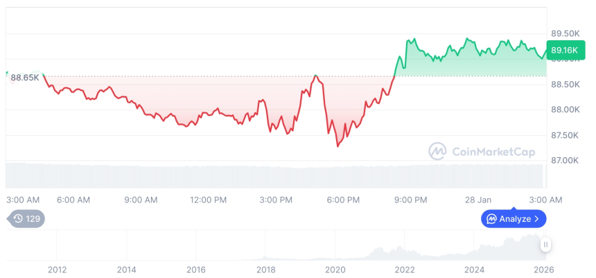  [오후 시세브리핑] 암호화폐 시장 혼조세… 비트코인 89,160달러, 이더리움 3,007달러