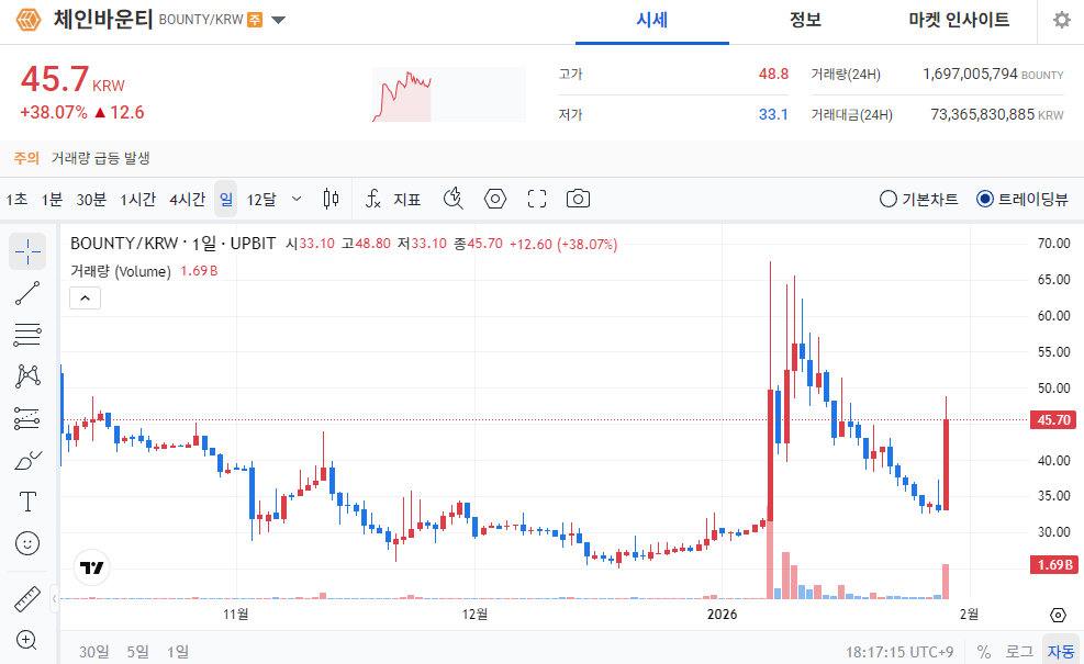 [오늘의 주목코인] 체인바운티(BOUNTY), 하루 새 38% 급등…거래량 급증