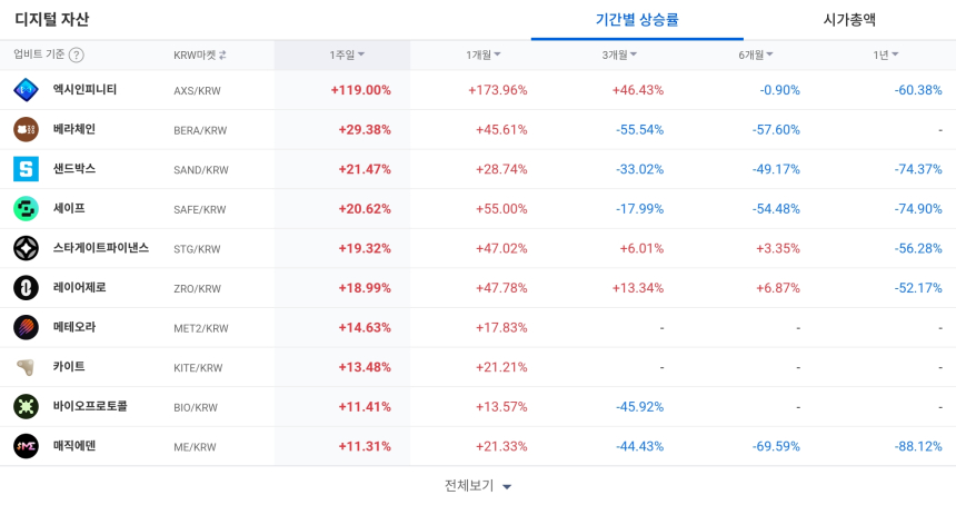  [코인 TOP 10 주간동향] 나폴리·엑시인피니티 강세... 매수 체결강도 500% 종목 다수 출현