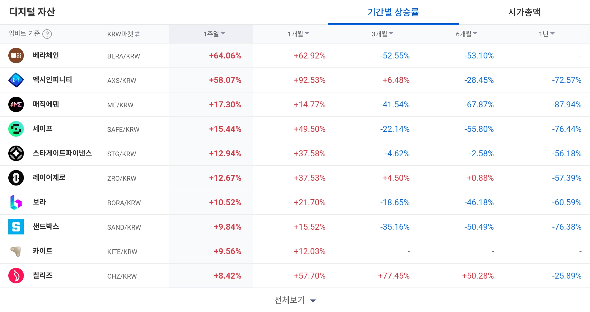 [코인 TOP 10 주간동향] 나폴리‧조라 300%↑...엑시인피니티·베라체인, 강세 종목으로 부각