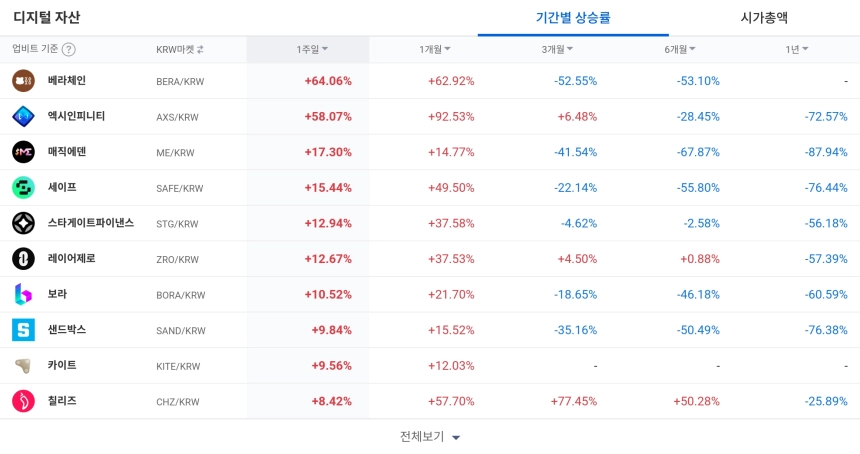[코인 TOP 10 주간동향] 나폴리‧조라 300%↑...엑시인피니티·베라체인, 강세 종목으로 부각