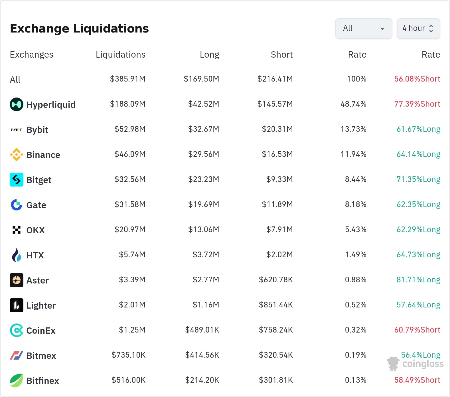 암호화폐 청산 데이터 / 코인글래스