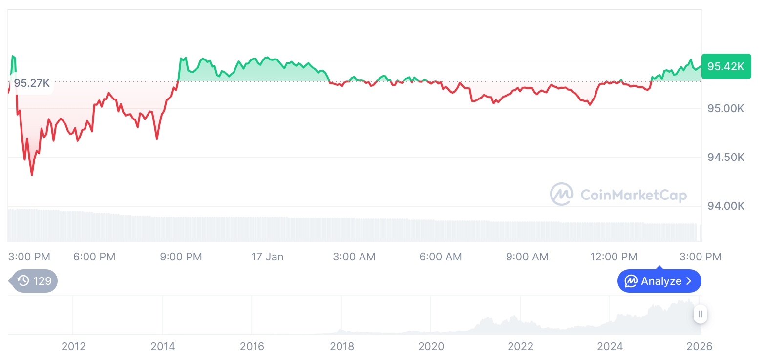 [자정 시세브리핑] 암호화폐 시장 혼조세… 비트코인 95,422달러, 이더리움 3,309달러