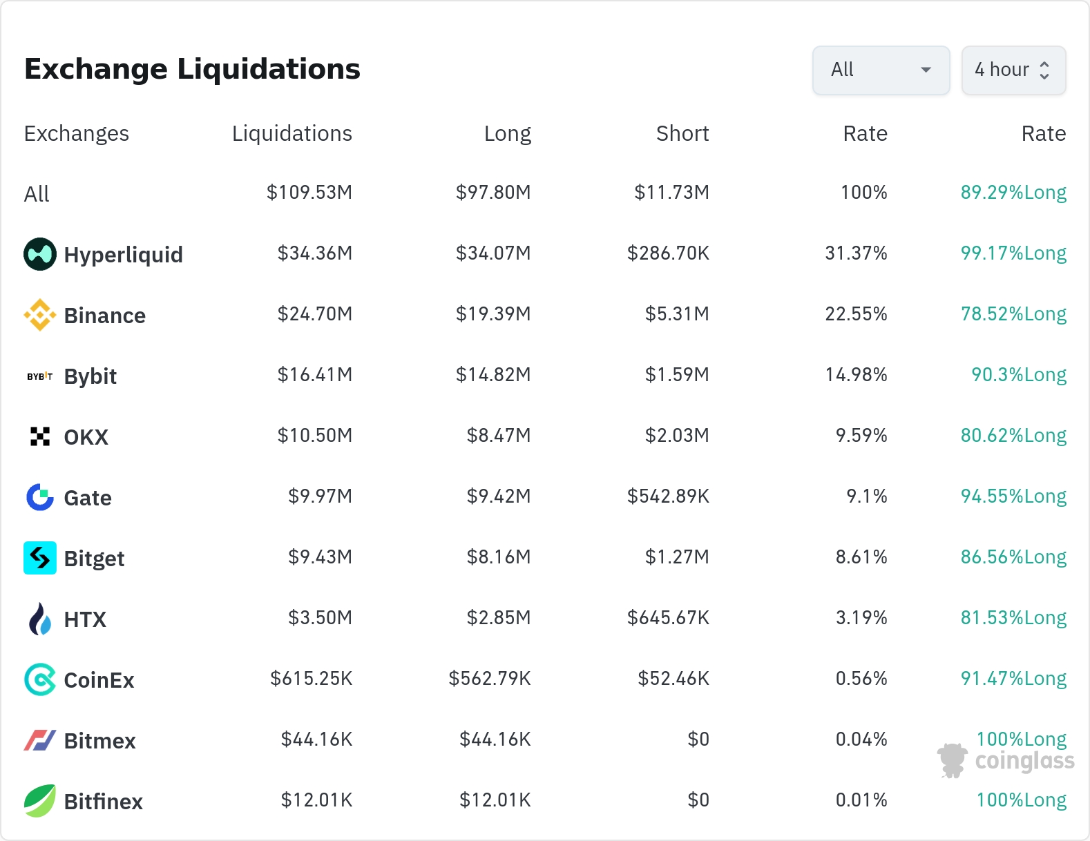 암호화폐 청산 데이터 / 코인글래스