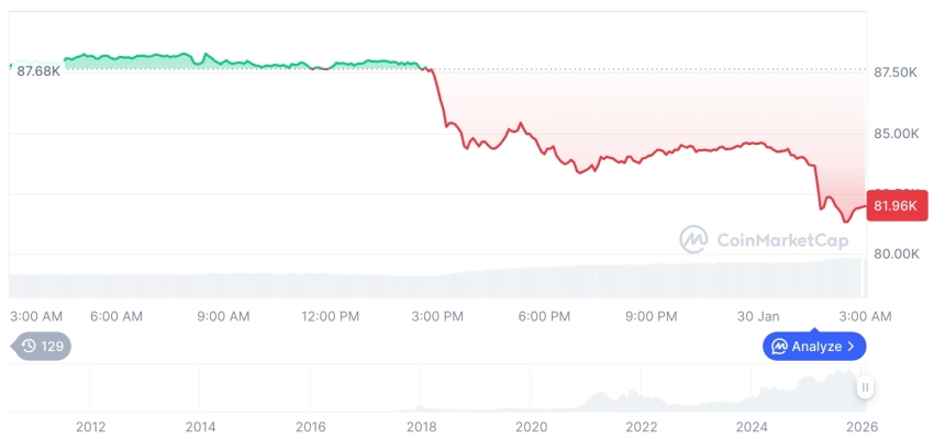 [오후 시세브리핑] 암호화폐 시장 하락세… 비트코인 82,032달러, 이더리움 2,731달러