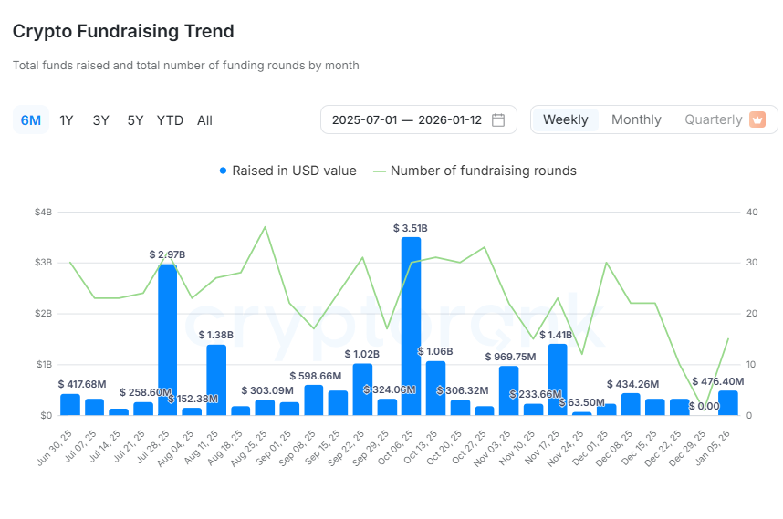 [크립토 딜북] 새해 암호화폐 VC 투자 재개…1월 15건·4.7억 달러