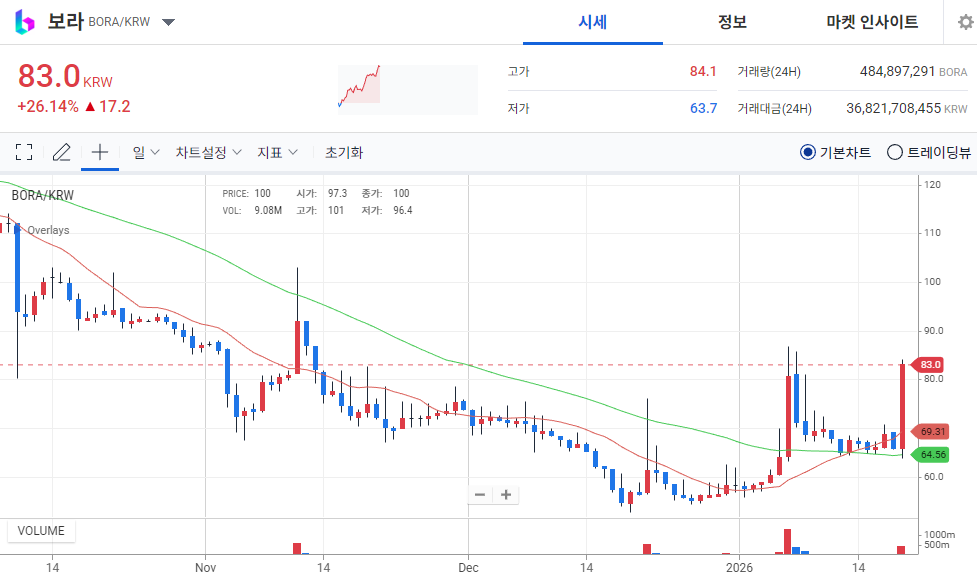 [오늘의 주목 코인] 보라(BORA) 강세…공포·탐욕 지수 94 ‘매우 탐욕’