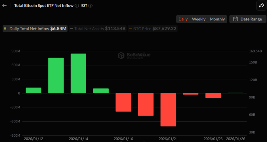  비트코인 현물 ETF, 5거래일 만에 순유입 전환...684만 달러