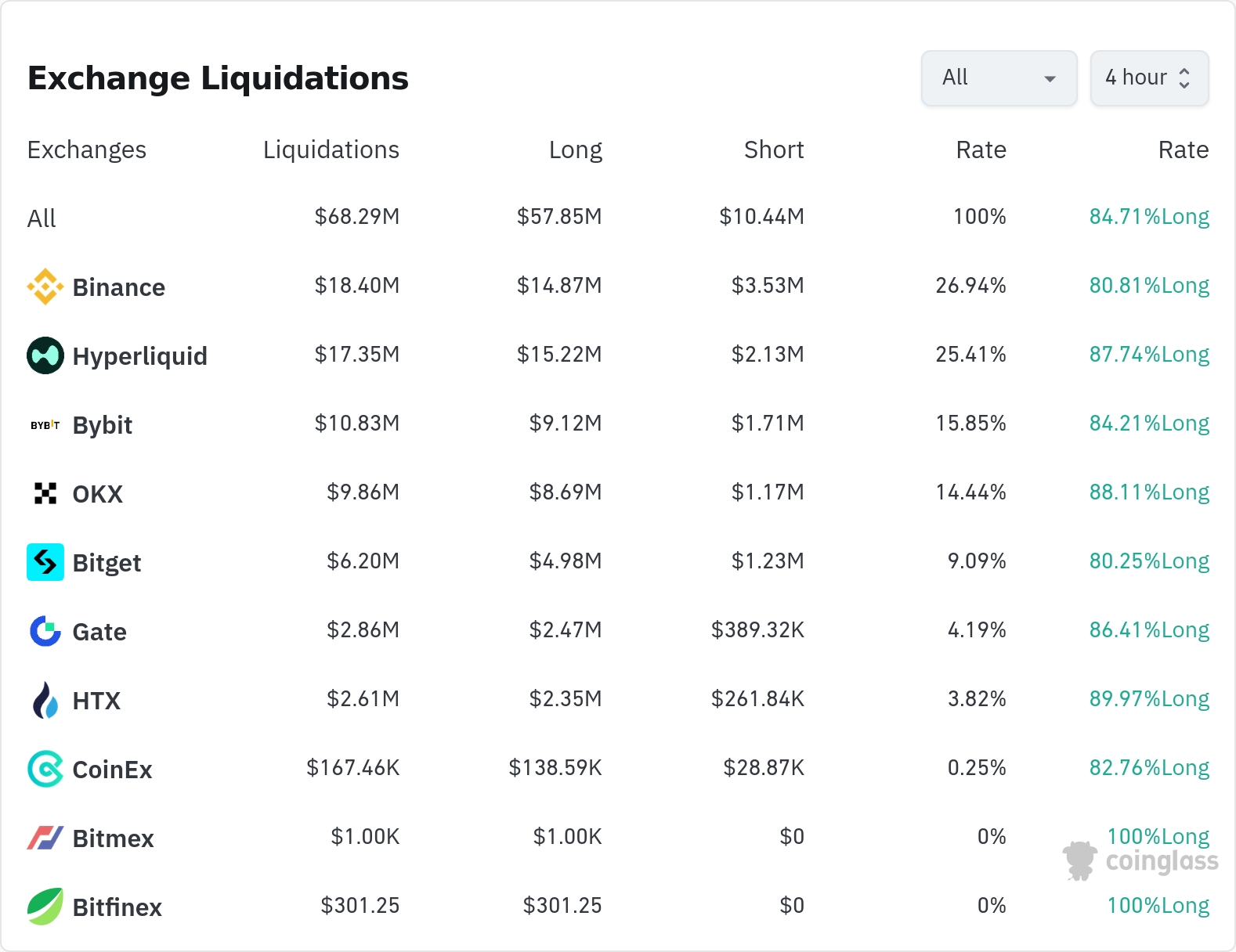 암호화폐 청산 데이터 / 코인글래스