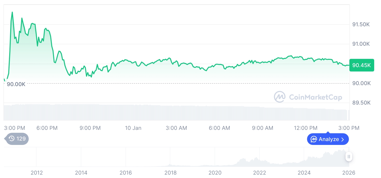 [자정 시세브리핑] 암호화폐 시장 혼조세… 비트코인 9만0463달러, 이더리움 3087달러