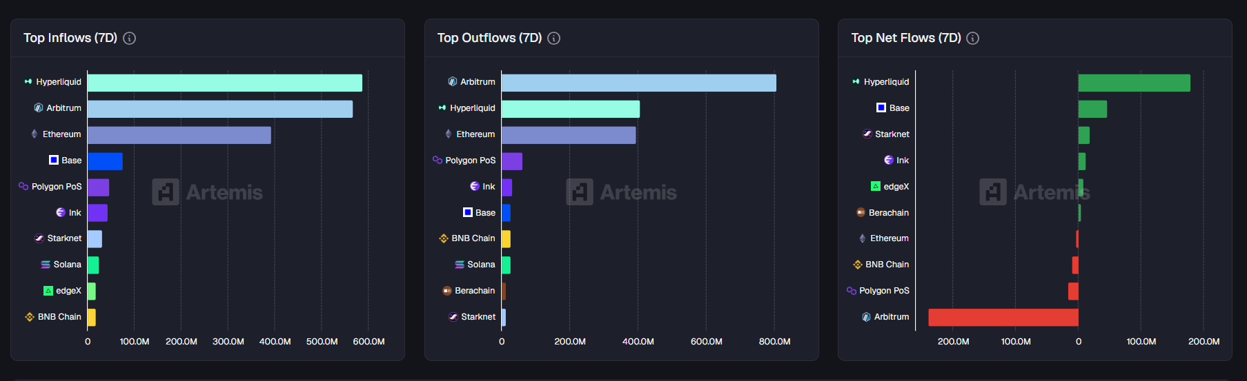 [체인 플로우] 아비트럼 8억달러 유출·하이퍼리퀴드 1.8억달러 순유입…브리지 자금 대이동