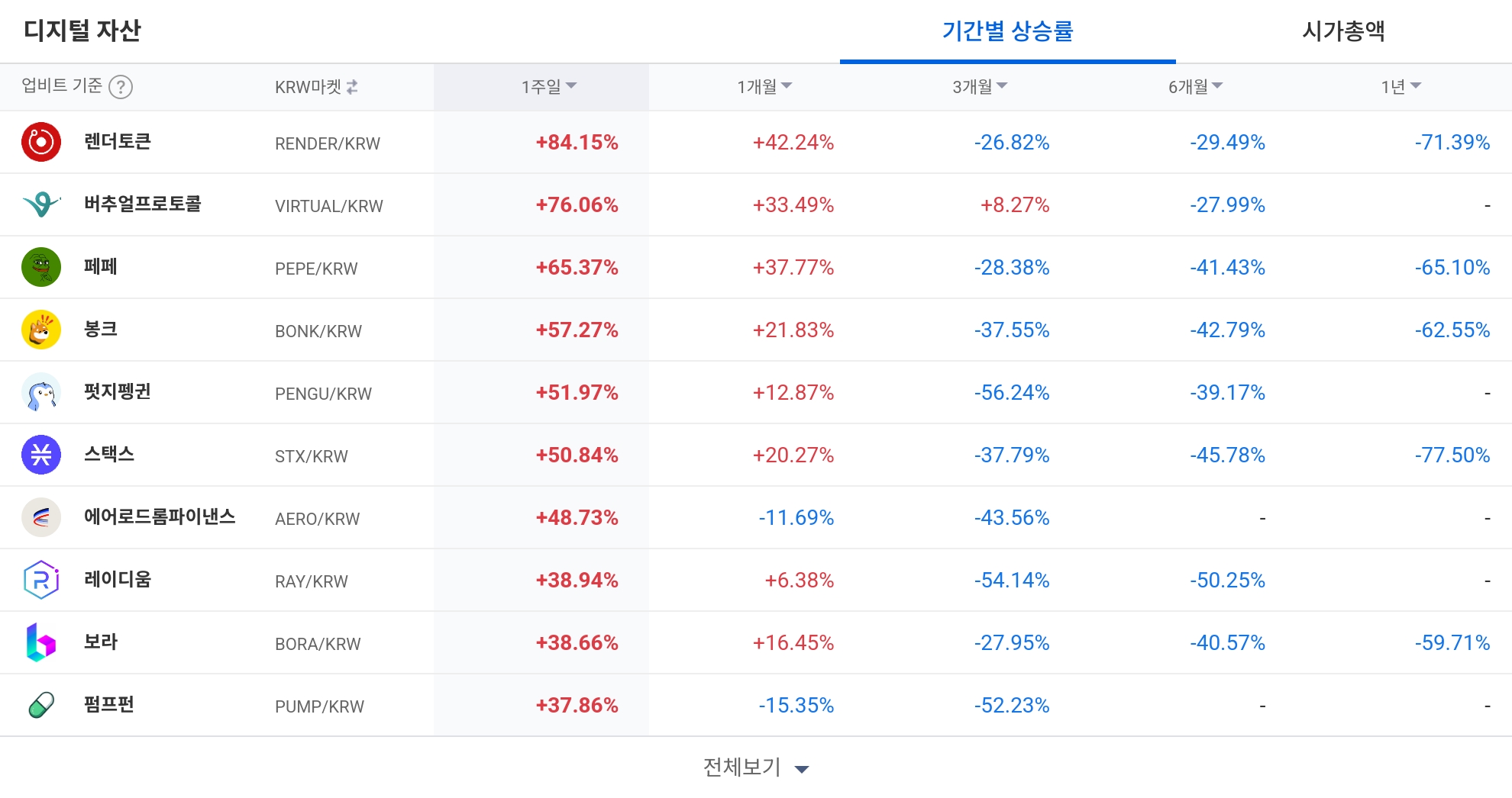 [코인 TOP 10 주간동향] ZORA·MMT·AERO 급등…KITE·JST 강한 매수세, RENDER는 주간·월간 상승 선도