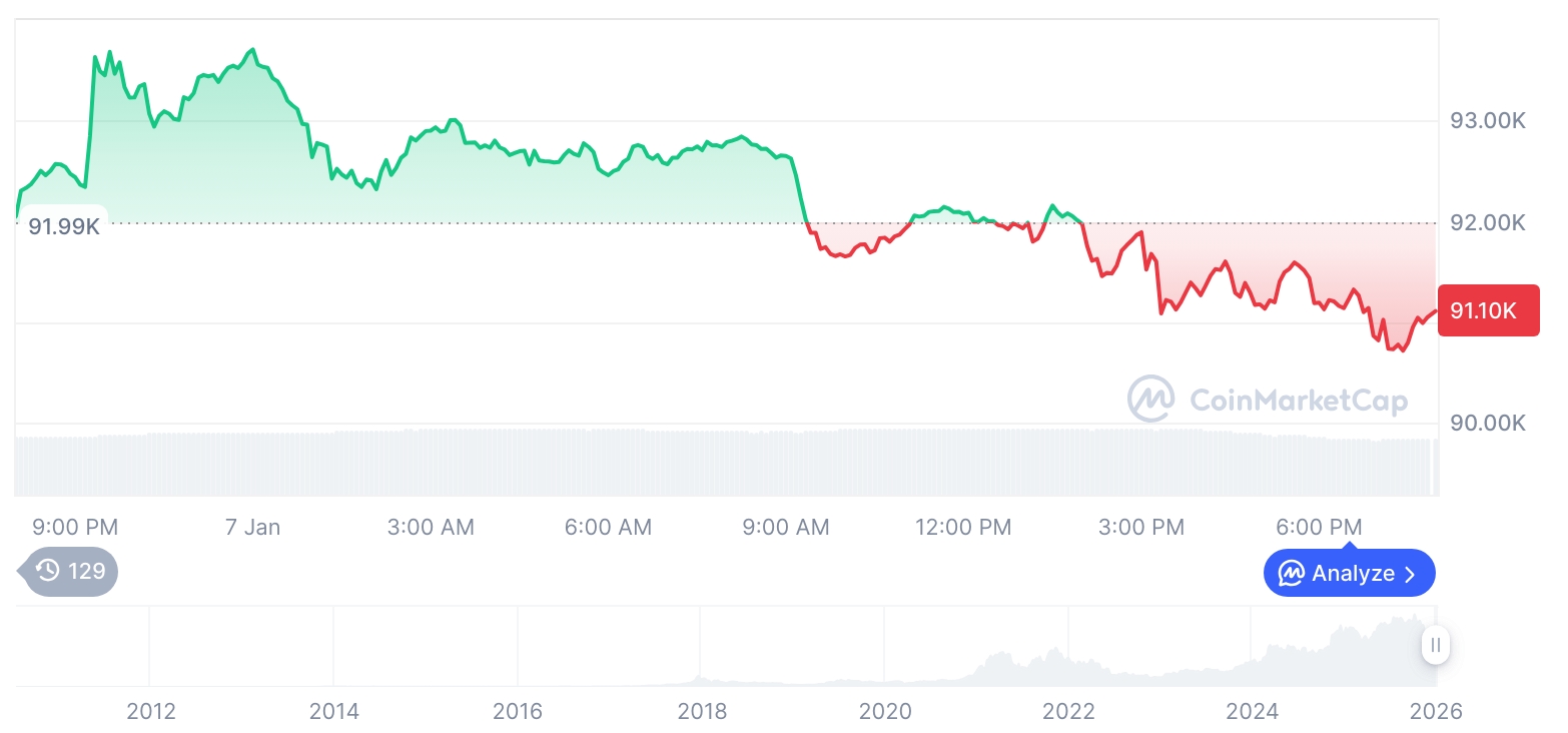 [모닝 시세브리핑] 암호화폐 시장 하락세… 비트코인 91,096달러, 이더리움 3,143달러