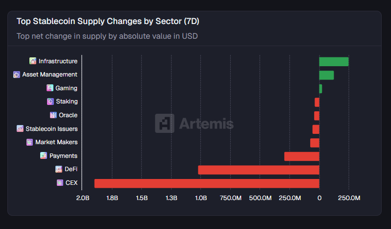  [스테이블 플로우] 솔라나·인프라로 유입, 이더리움·CEX서 대규모 이탈
