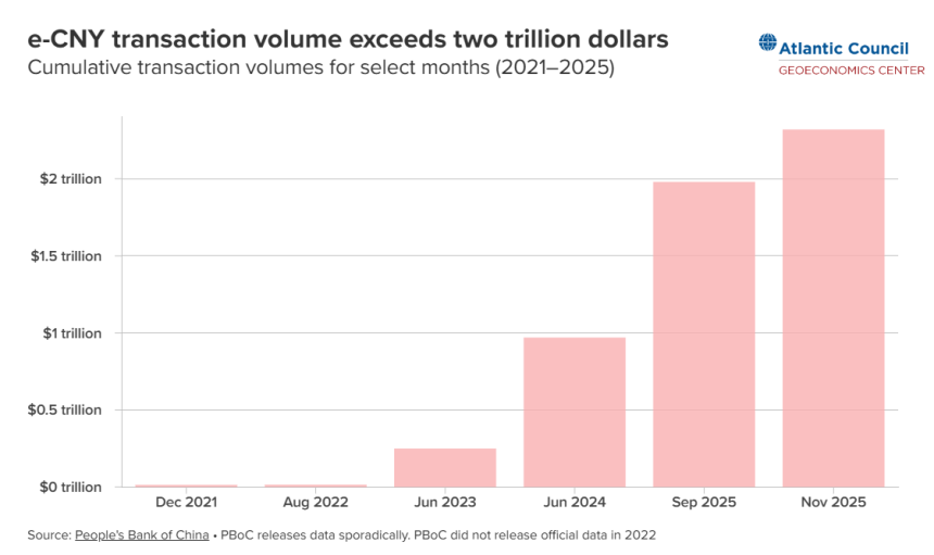 중국 주도 CBDC 플랫폼 '엠브릿지', 거래액 550억 달러 돌파... '탈달러' 가속화되나