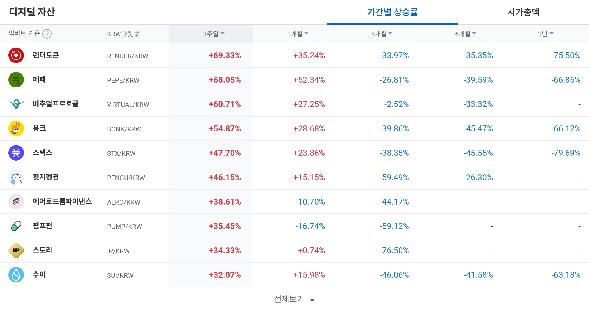 [코인 TOP 10 주간동향] 페페‧렌더 등 강세...조라·모멘텀 주간 100% 이상 급등
