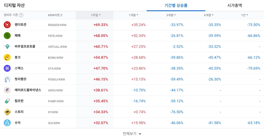 [코인 TOP 10 주간동향] 페페‧렌더 등 강세...조라·모멘텀 주간 100% 이상 급등