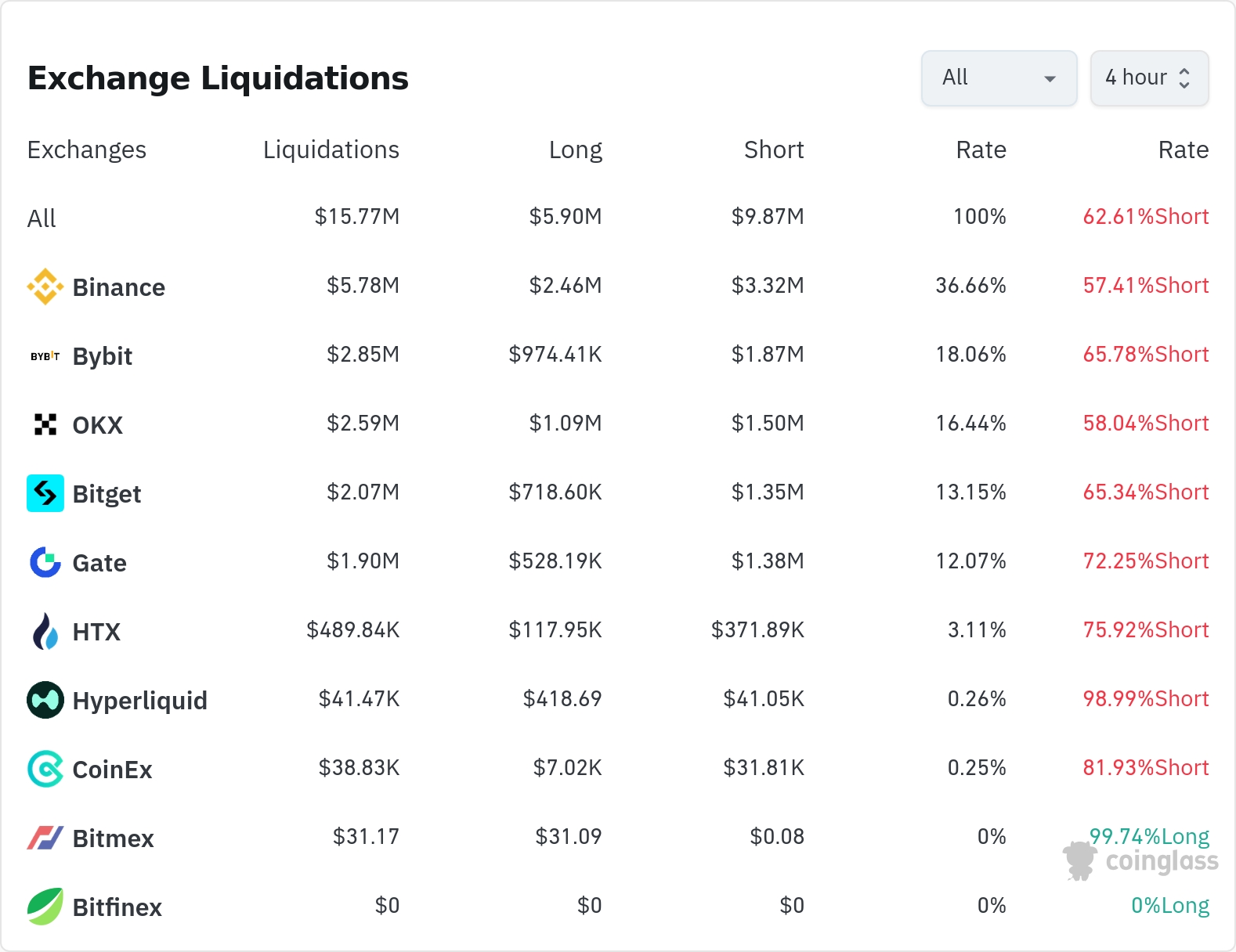암호화폐 청산 데이터 / 코인글래스