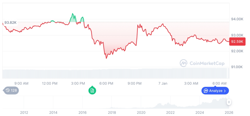 [저녁 시세브리핑] 암호화폐 시장 혼조세… 비트코인 92,567달러, 이더리움 3,249달러