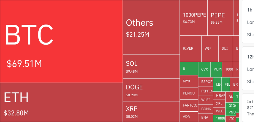암호화폐 시장, 24시간 동안 레버리지 포지션 1억2358만 달러 청산