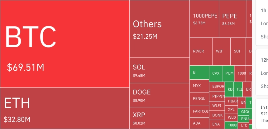 암호화폐 시장, 24시간 동안 레버리지 포지션 1억2358만 달러 청산