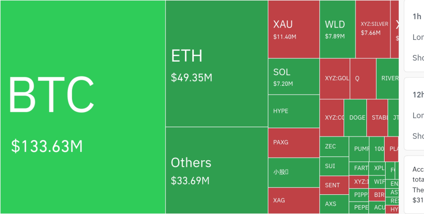  암호화폐 시장, 24시간 동안 레버리지 포지션 17억6000만 달러 청산…롱 비중 72%