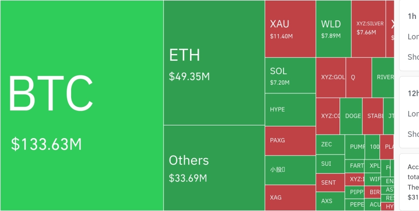 암호화폐 시장, 24시간 동안 레버리지 포지션 17억6000만 달러 청산…롱 비중 72%
