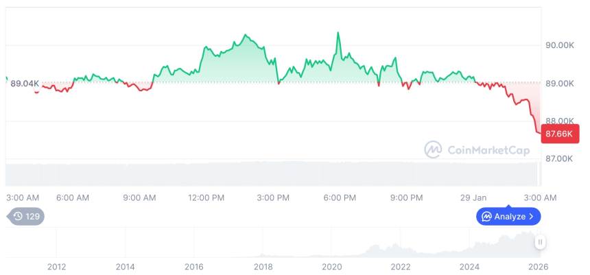  [오후 시세브리핑] 암호화폐 시장 하락세… 비트코인 87,724달러, 이더리움 2,957달러