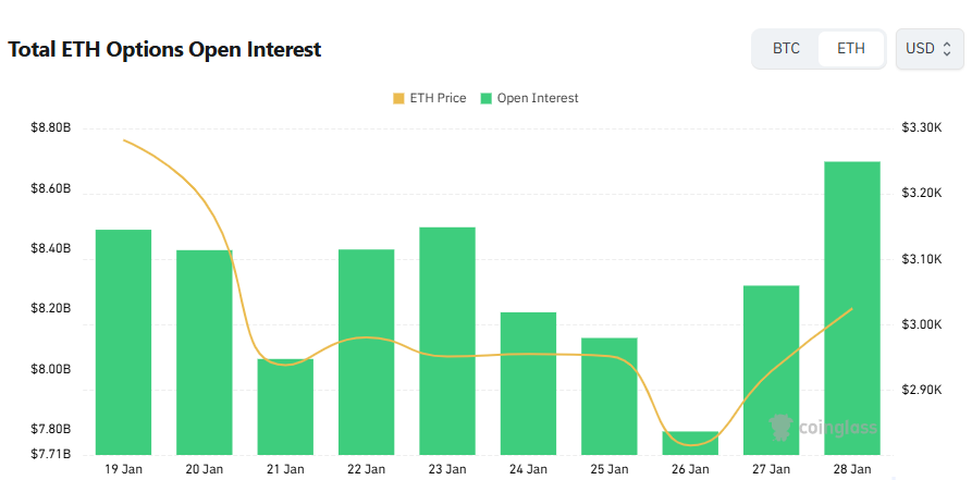 [이더 옵션 데일리] 미결제약정 86.9억 달러로 확대...단기 거래도 강세 쏠림